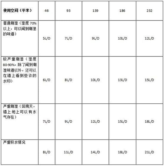除濕機加濕器的原理是什么，南北差異應(yīng)該買哪個？