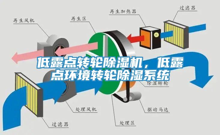 低露點(diǎn)轉(zhuǎn)輪除濕機(jī)，低露點(diǎn)環(huán)境轉(zhuǎn)輪除濕系統(tǒng)