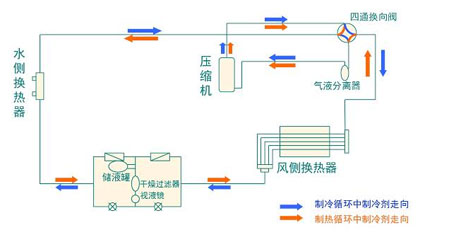 全面簡(jiǎn)析風(fēng)冷模塊機(jī)組（原理、結(jié)構(gòu)、熱回收及安裝要點(diǎn)）