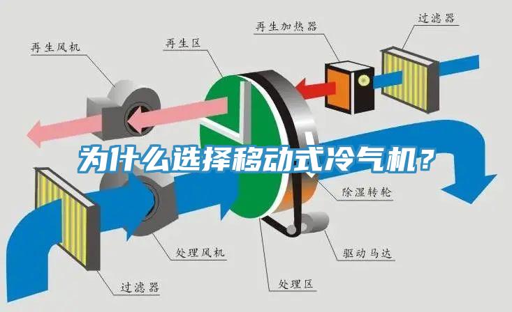 為什么選擇移動(dòng)式冷氣機(jī)？