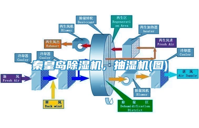 秦皇島除濕機，抽濕機(圖)