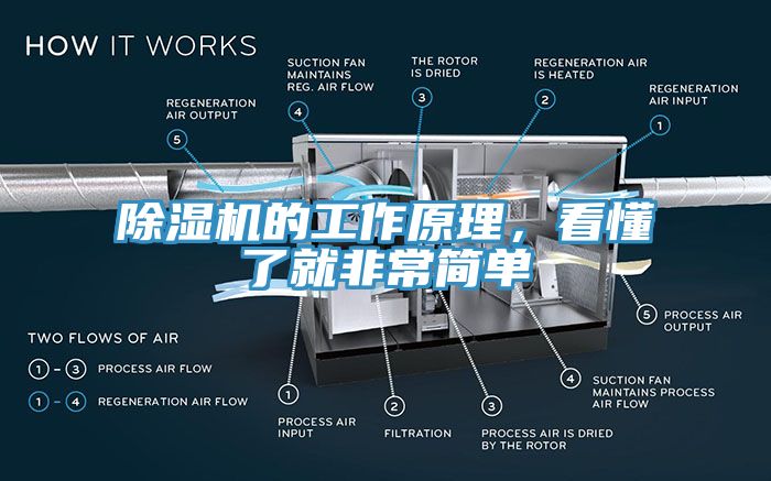 除濕機的工作原理，看懂了就非常簡單